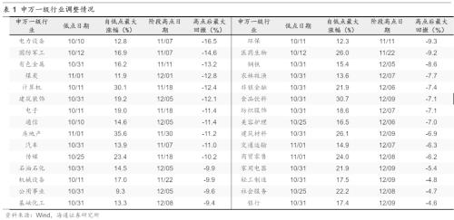 【海通策略】近期市场调整的性质（吴信坤、杨锦、刘颖、荀玉根）