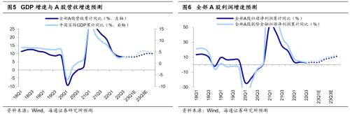 【海通策略】近期市场调整的性质（吴信坤、杨锦、刘颖、荀玉根）