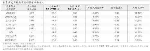 【海通策略】近期市场调整的性质（吴信坤、杨锦、刘颖、荀玉根）