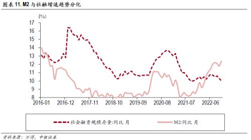 高质量慢牛