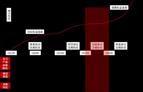 高质量慢牛