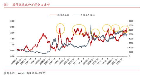 【浙商策略王杨】底部右侧，坚定看多-牛市开端之一