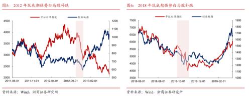 【浙商策略王杨】底部右侧，坚定看多-牛市开端之一