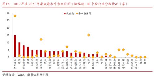 【浙商策略王杨】底部右侧，坚定看多-牛市开端之一