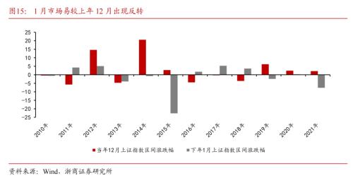 【浙商策略王杨】底部右侧，坚定看多-牛市开端之一