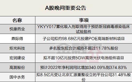 晚间公告全知道：宏润建设拟不超10亿元投资5GW高效光伏电池组件项目 高测股份2022年净利润同比预