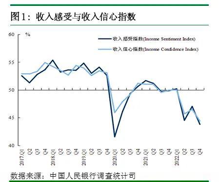 2022年第四季度城镇储户问卷调查报告