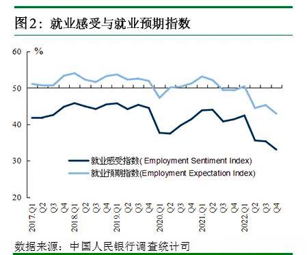 2022年第四季度城镇储户问卷调查报告