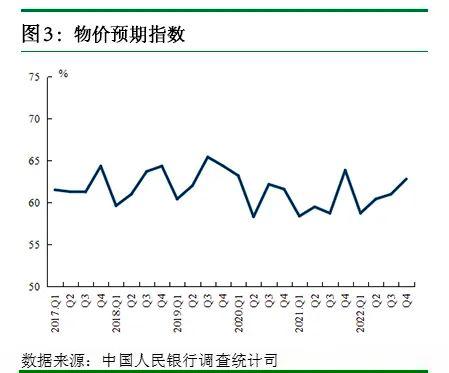 2022年第四季度城镇储户问卷调查报告