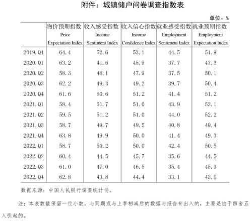 2022年第四季度城镇储户问卷调查报告