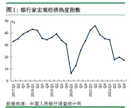 2022年第四季度银行家问卷调查报告