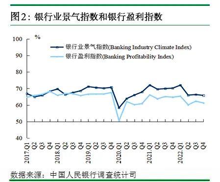 2022年第四季度银行家问卷调查报告