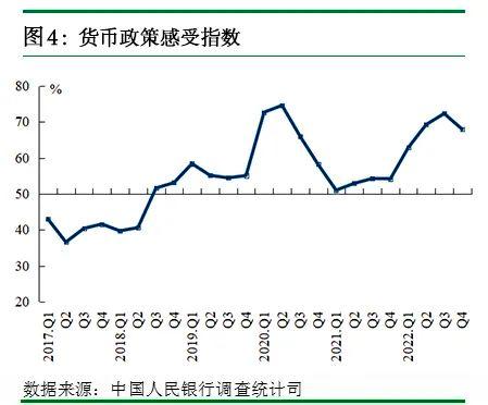 2022年第四季度银行家问卷调查报告