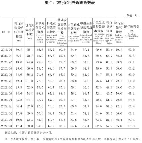 2022年第四季度银行家问卷调查报告