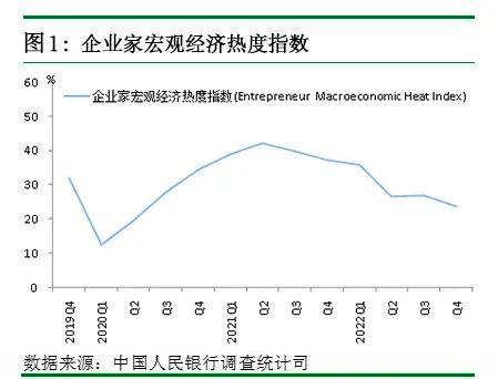 2022年第四季度企业家问卷调查报告