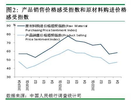 2022年第四季度企业家问卷调查报告