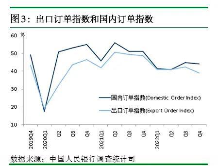 2022年第四季度企业家问卷调查报告