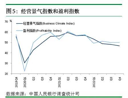 2022年第四季度企业家问卷调查报告