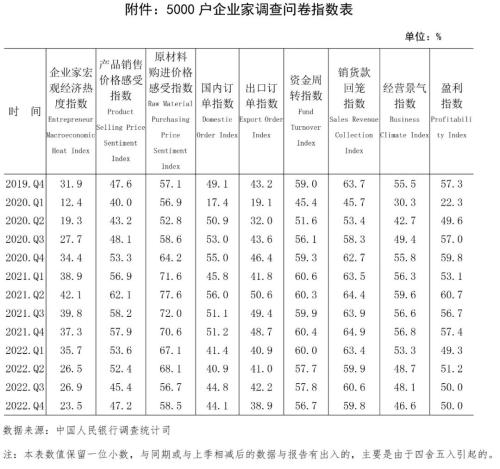 2022年第四季度企业家问卷调查报告