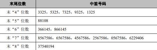 百利天恒中签号出炉 共约2.06万个