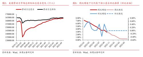 【浙商宏观||李超】美联储加息何时休？