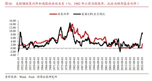 【浙商宏观||李超】美联储加息何时休？