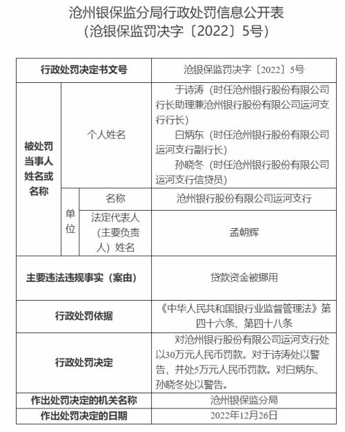 沧州银行运河支行因贷款资金被挪用被罚30万