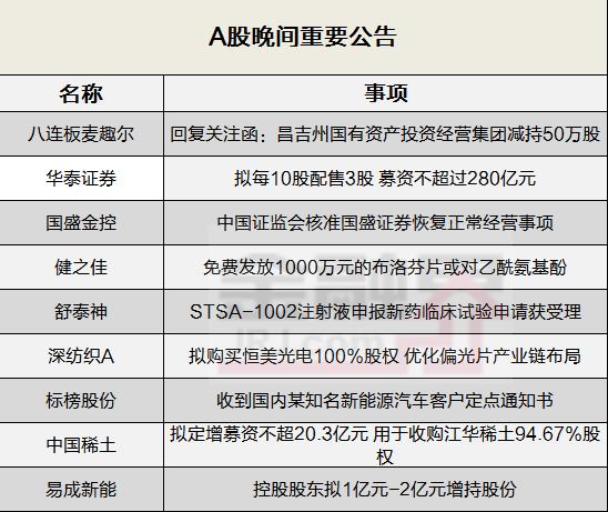 晚间公告全知道：华泰证券拟配股募资不超过280亿元 八连板麦趣尔回复关注函……