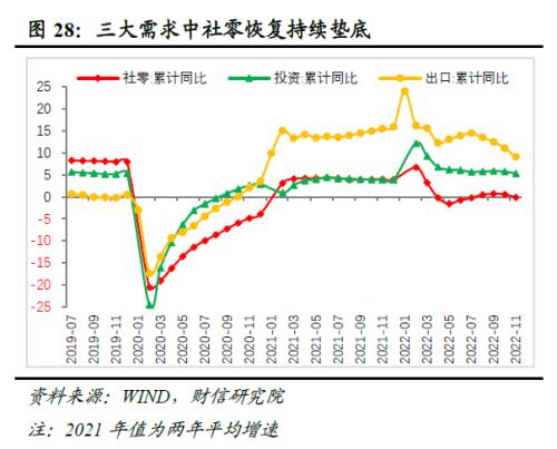 2023年度宏观策略展望：内需回归，走出荆棘