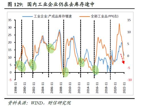 2023年度宏观策略展望：内需回归，走出荆棘