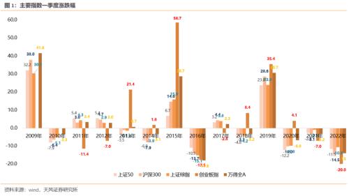 连续3年Q1都有大跌，2023Q1能不能对大家好一些【天风策略】