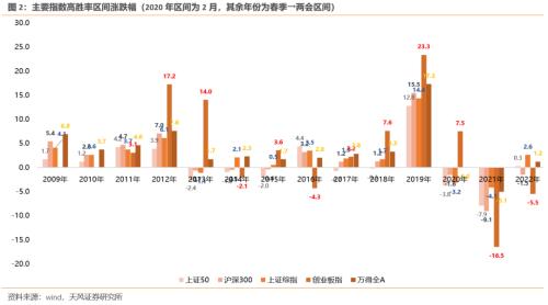 连续3年Q1都有大跌，2023Q1能不能对大家好一些【天风策略】