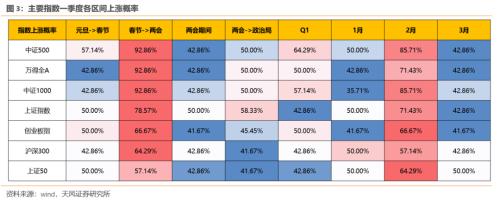 连续3年Q1都有大跌，2023Q1能不能对大家好一些【天风策略】