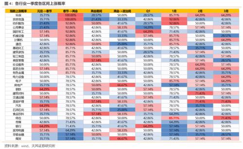 连续3年Q1都有大跌，2023Q1能不能对大家好一些【天风策略】