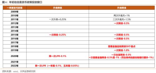 连续3年Q1都有大跌，2023Q1能不能对大家好一些【天风策略】