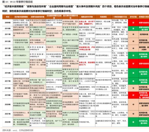 连续3年Q1都有大跌，2023Q1能不能对大家好一些【天风策略】