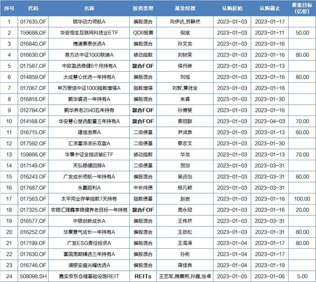 新发基金