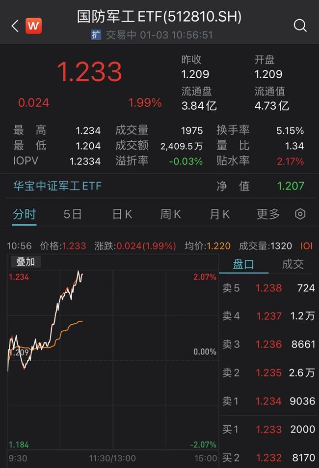 国防军工ETF（512810）