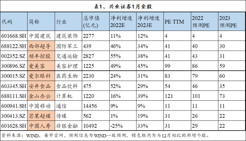 十大券商1月金股纵览