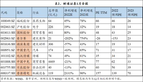 十大券商1月金股纵览