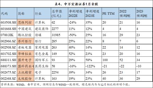 十大券商1月金股纵览