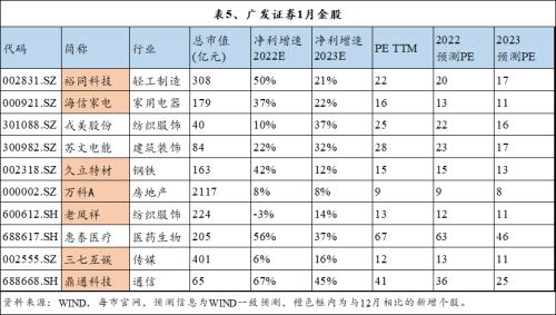 十大券商1月金股纵览