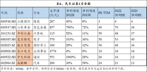 十大券商1月金股纵览