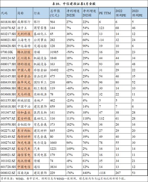 十大券商1月金股纵览