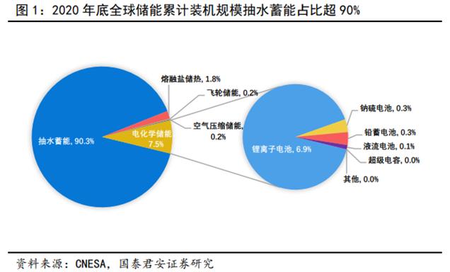 储能技术路线选择：锂电、钠电、氢能、钒电产业链谁将胜出