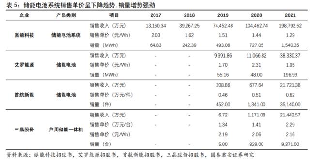 储能技术路线选择：锂电、钠电、氢能、钒电产业链谁将胜出