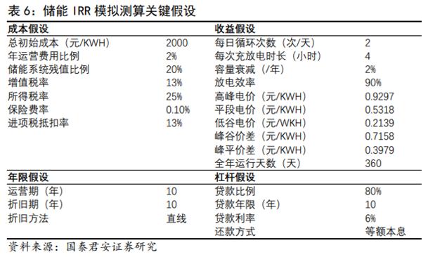 储能技术路线选择：锂电、钠电、氢能、钒电产业链谁将胜出