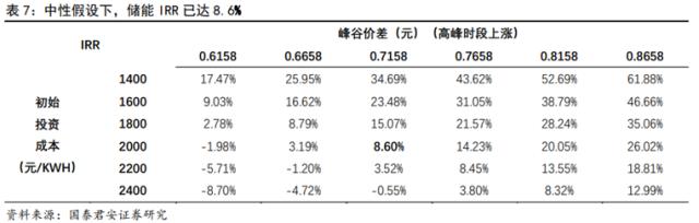 储能技术路线选择：锂电、钠电、氢能、钒电产业链谁将胜出