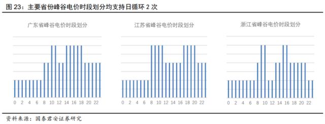 储能技术路线选择：锂电、钠电、氢能、钒电产业链谁将胜出