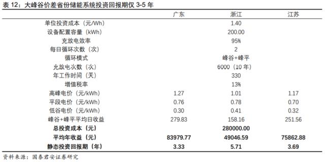 储能技术路线选择：锂电、钠电、氢能、钒电产业链谁将胜出